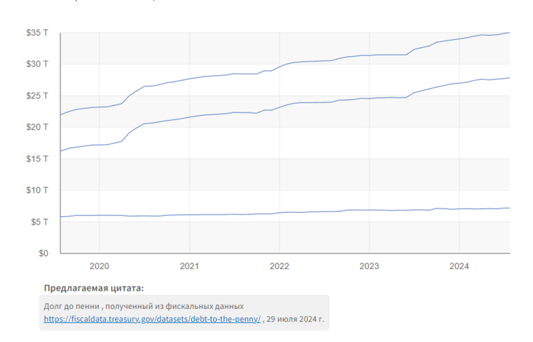 Госдолг США пробил потолок, став самым высоким в истории страны. Скрин