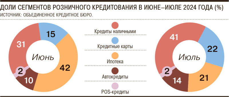 Кредиты ушли в наличные