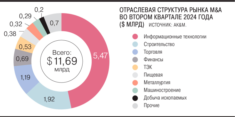 Активы поступили в перепродажу