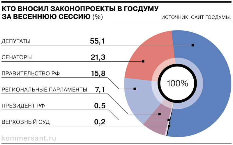 По шесть законов за одно заседание