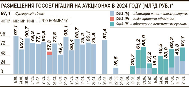 Госзаимствования с переменным успехом