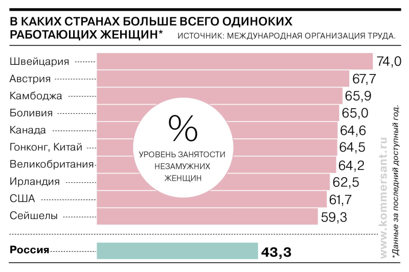 В каких странах больше всего одиноких работающих женщин